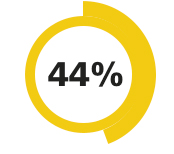 44% dels microcrèdits es concedeixen a dones