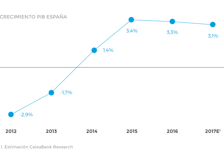 Crecimiento PIB España